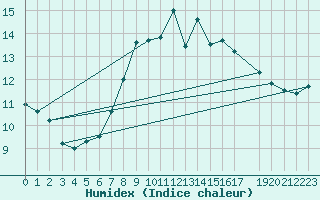 Courbe de l'humidex pour Zeebrugge