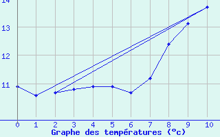 Courbe de tempratures pour Rnenberg