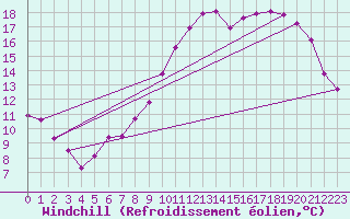 Courbe du refroidissement olien pour Saint-Ciers-sur-Gironde (33)