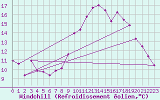 Courbe du refroidissement olien pour Croisette (62)
