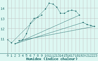 Courbe de l'humidex pour Kemijarvi Airport