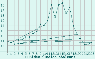 Courbe de l'humidex pour Pobra de Trives, San Mamede