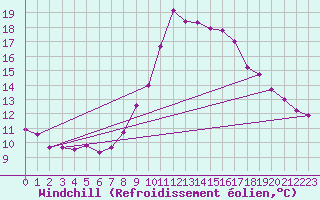 Courbe du refroidissement olien pour Lamballe (22)
