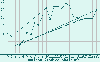 Courbe de l'humidex pour Gelbelsee