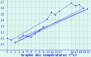 Courbe de tempratures pour Camaret (29)