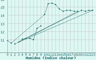 Courbe de l'humidex pour Vinga