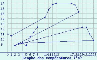 Courbe de tempratures pour Buitrago