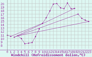 Courbe du refroidissement olien pour Annecy (74)