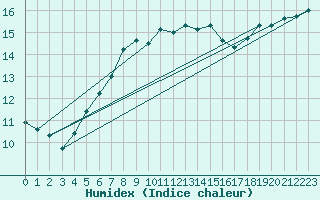 Courbe de l'humidex pour Skamdal