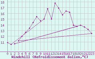 Courbe du refroidissement olien pour Kyritz