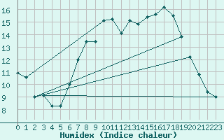 Courbe de l'humidex pour Melle (Be)