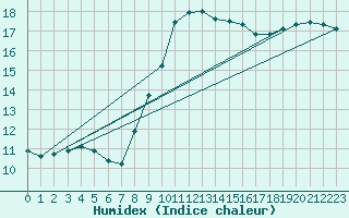 Courbe de l'humidex pour Coimbra / Cernache