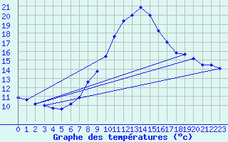 Courbe de tempratures pour Milesovka