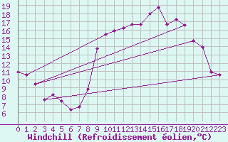 Courbe du refroidissement olien pour Souprosse (40)