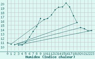 Courbe de l'humidex pour Manston (UK)