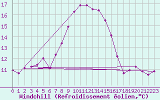 Courbe du refroidissement olien pour Vaxjo