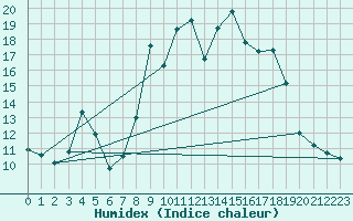 Courbe de l'humidex pour Quenza (2A)