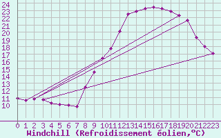 Courbe du refroidissement olien pour Damblainville (14)