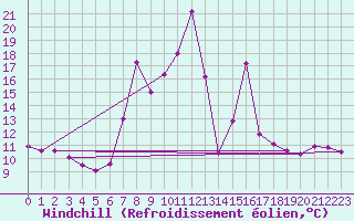 Courbe du refroidissement olien pour Torla