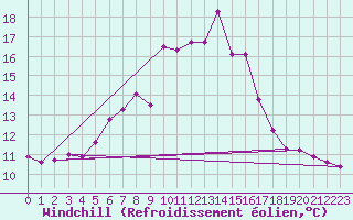 Courbe du refroidissement olien pour Polom