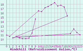 Courbe du refroidissement olien pour Lans-en-Vercors - Les Allires (38)