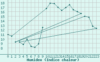 Courbe de l'humidex pour Solenzara - Base arienne (2B)