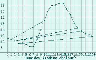 Courbe de l'humidex pour Igualada