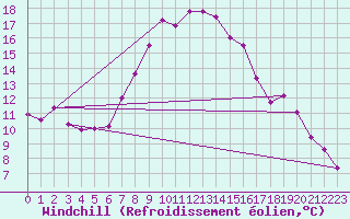Courbe du refroidissement olien pour Tromso