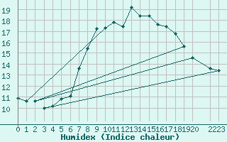 Courbe de l'humidex pour Sller