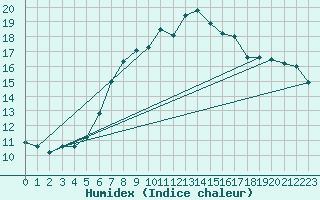 Courbe de l'humidex pour Heino Aws