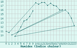 Courbe de l'humidex pour Naven