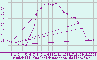 Courbe du refroidissement olien pour Andermatt