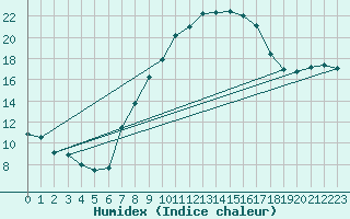 Courbe de l'humidex pour Biere