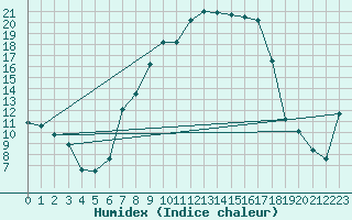 Courbe de l'humidex pour Stabio