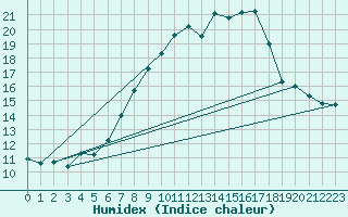 Courbe de l'humidex pour Biere