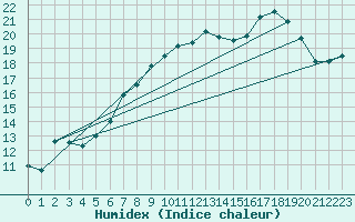 Courbe de l'humidex pour Werl