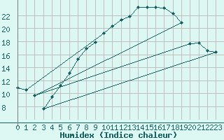 Courbe de l'humidex pour Ummendorf