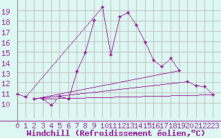 Courbe du refroidissement olien pour Zermatt