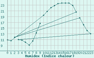 Courbe de l'humidex pour vila