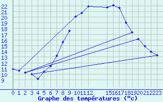 Courbe de tempratures pour Haukelisaeter Broyt