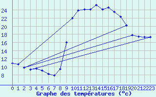 Courbe de tempratures pour Figari (2A)