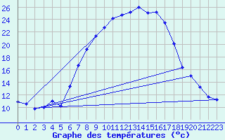 Courbe de tempratures pour Veliko Gradiste