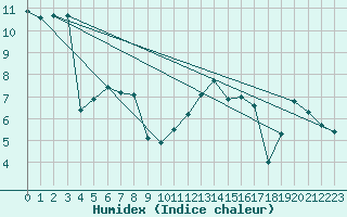 Courbe de l'humidex pour Aix-la-Chapelle (All)