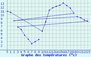 Courbe de tempratures pour Nancy - Ochey (54)