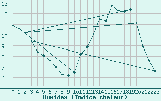 Courbe de l'humidex pour Cambrai / Epinoy (62)