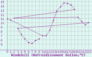 Courbe du refroidissement olien pour Dijon / Longvic (21)