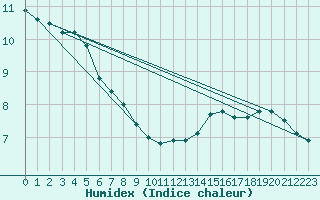 Courbe de l'humidex pour Pershore