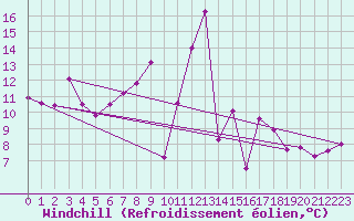 Courbe du refroidissement olien pour Aigle (Sw)