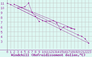 Courbe du refroidissement olien pour Asnelles (14)
