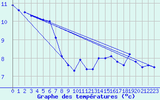 Courbe de tempratures pour Brocken